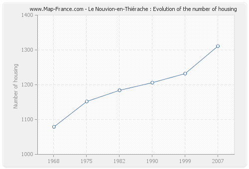 Le Nouvion-en-Thiérache : Evolution of the number of housing